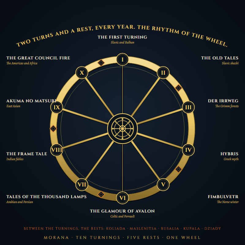 The MORANA atlas wheel: ten Turnings around one rim, five festival Rest notches between them, with the line Two turns and a rest, every year, the rhythm of the wheel