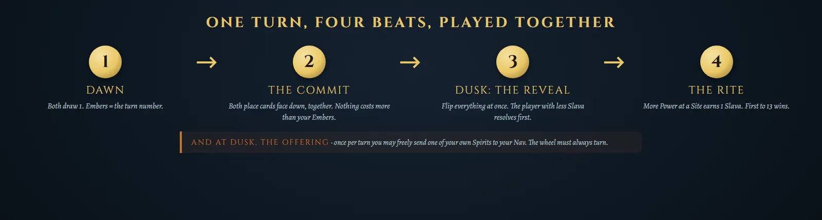 The full game's turn in four steps: Dawn draw with Embers equal to the turn number, the face-down Commit, the simultaneous Reveal, then the Rite scores Slava toward 13. The Offering: once per turn at Dusk, freely send one of your own Spirits to your Nav.