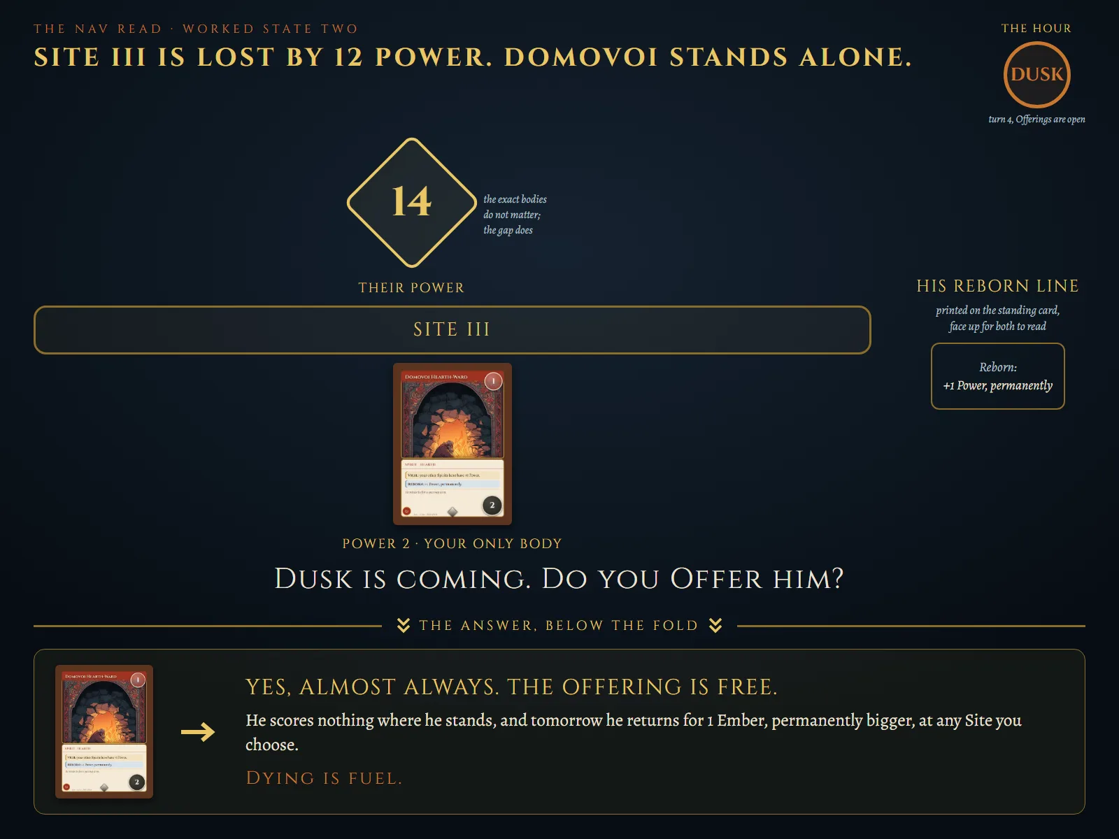 Worked state two: Dusk of turn 4, Site III lost by 12 Power, your Domovoi Hearth-Ward stands alone at Power 2 with his printed Reborn line of +1 Power permanently; the answer band below the fold reads yes, almost always, the Offering is free and tomorrow he returns for 1 Ember, permanently bigger, dying is fuel