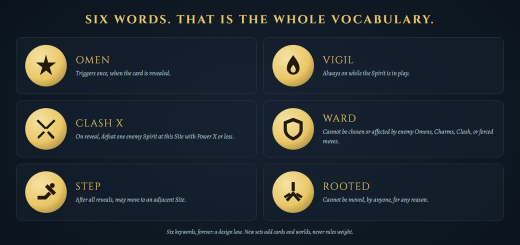 The six MORANA keywords as gold coin icons: Omen a star, Vigil a flame, Clash crossed blades, Ward a shield, Step a striding arrow, Rooted a rooted trunk.